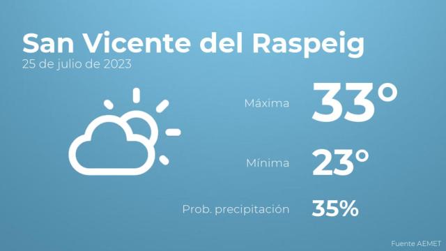 Previsión del tiempo para San Vicente del Raspeig