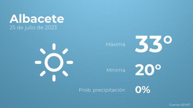 Previsión meteorológica para Albacete, 25 de julio
