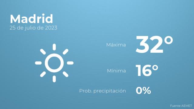 Previsión del tiempo para Madrid