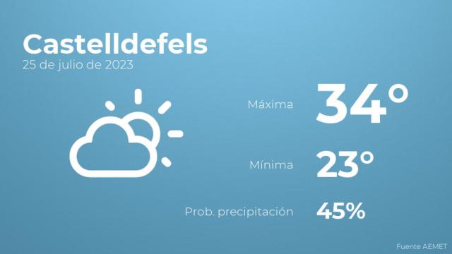 Así será el tiempo en los próximos días en Castelldefels