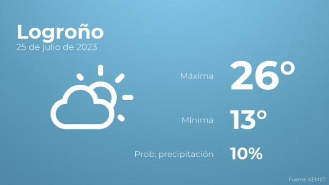 Previsión meteorológica para Logroño, 25 de julio