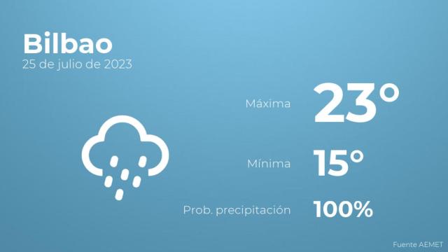 Así será el tiempo en los próximos días en Bilbao