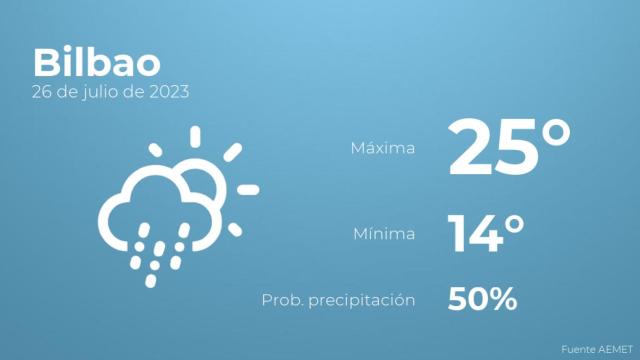 Así será el tiempo en los próximos días en Bilbao