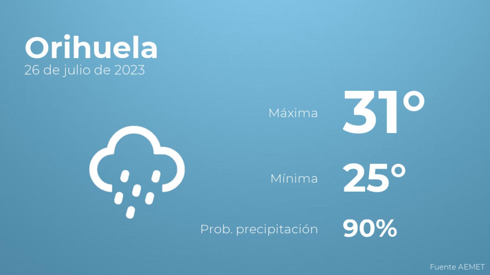 Previsión del tiempo para Orihuela