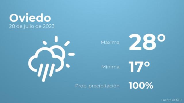 Así será el tiempo en los próximos días en Oviedo