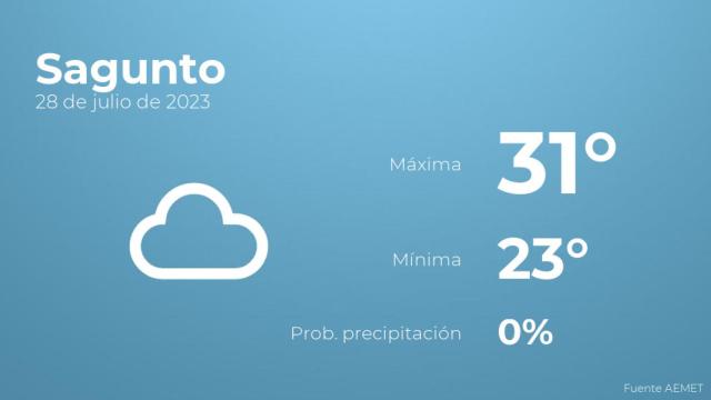 Así será el tiempo en los próximos días en Sagunto