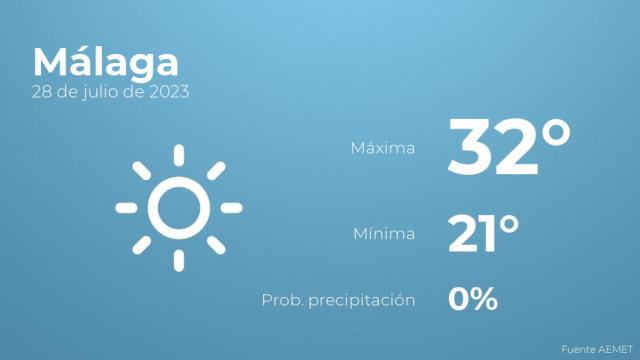 El tiempo en Málaga hoy 28 de julio