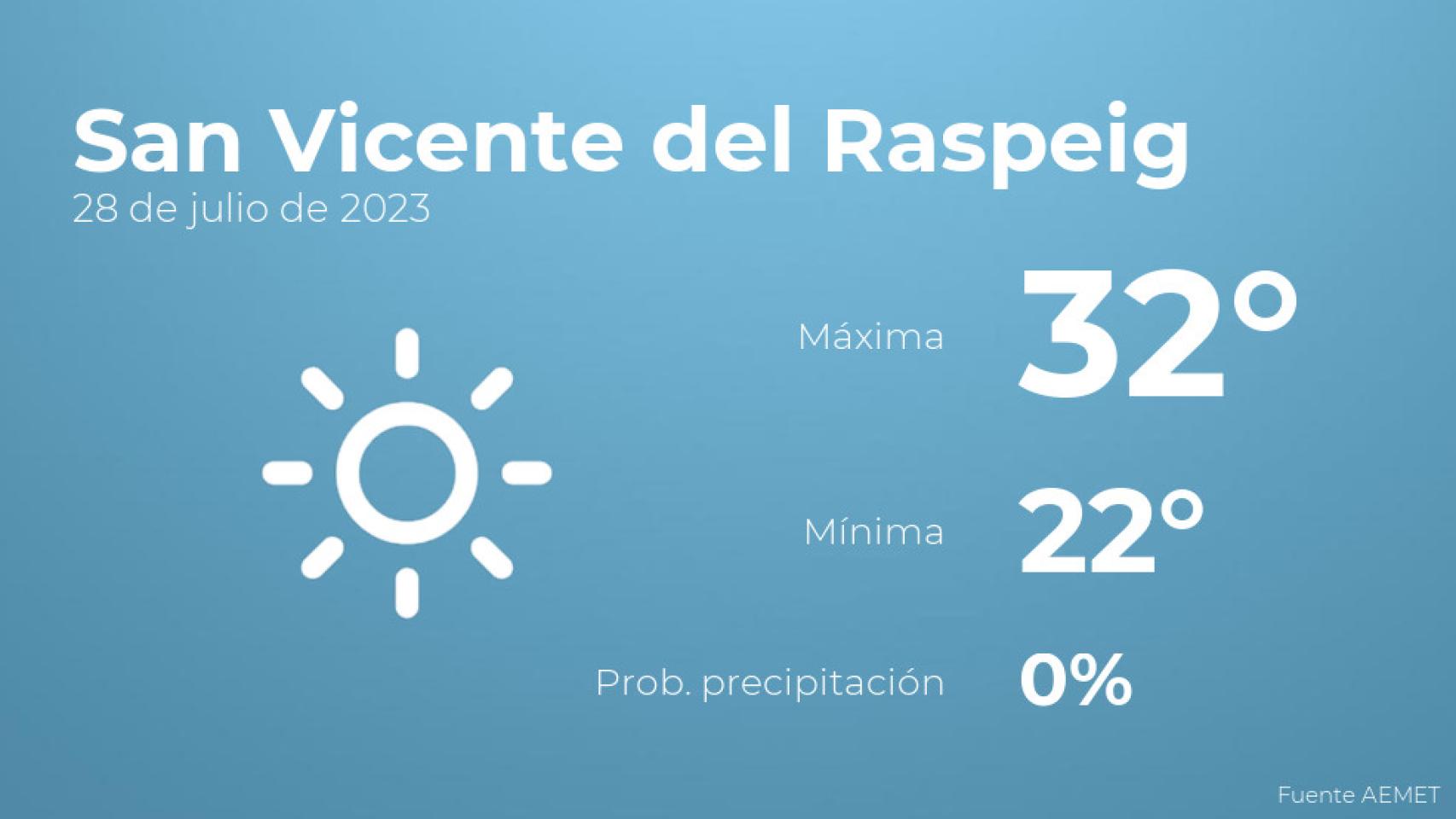 Previsión meteorológica para San Vicente del Raspeig, 28 de julio