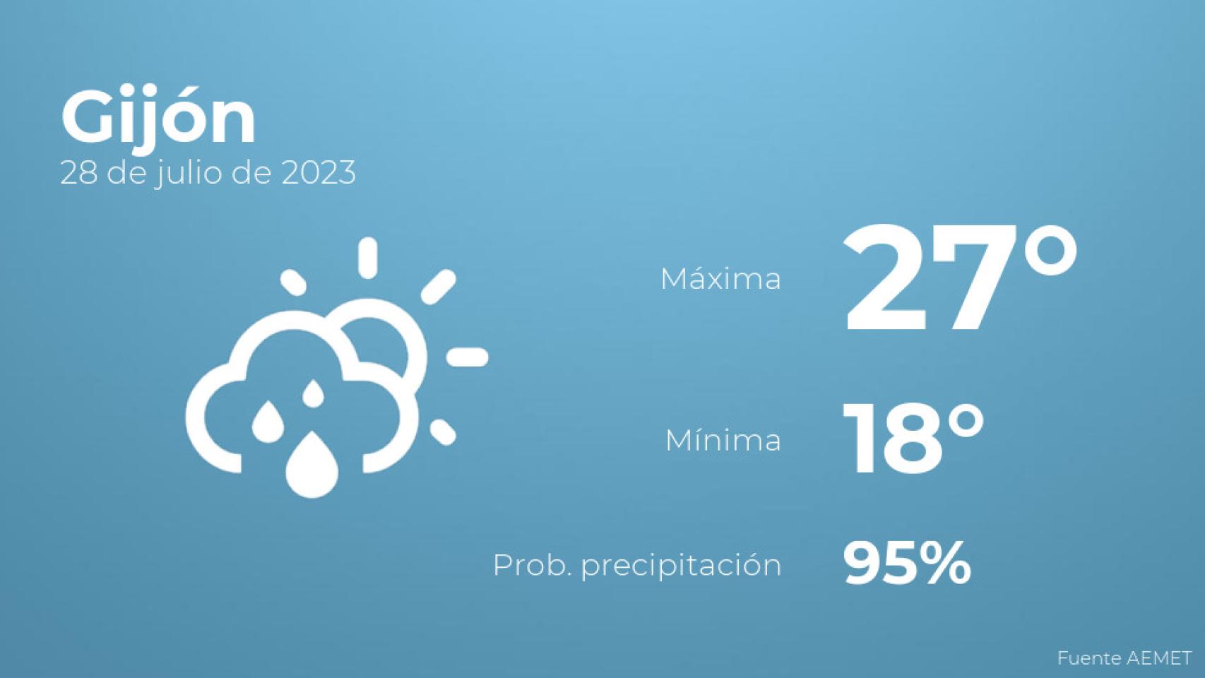 Previsión meteorológica para Gijón, 28 de julio