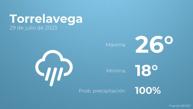 El tiempo en Torrelavega hoy 29 de julio