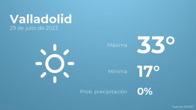 Previsión meteorológica para Valladolid, 29 de julio