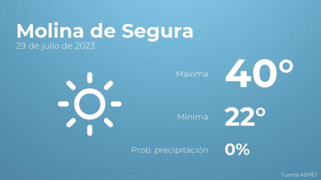 El tiempo en Molina de Segura hoy 29 de julio