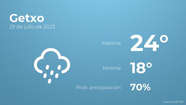 Previsión meteorológica para Getxo, 29 de julio