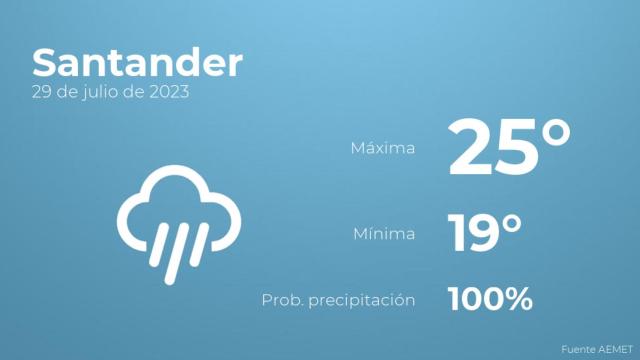 Previsión del tiempo para Santander