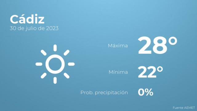 Previsión meteorológica para Cádiz, 30 de julio