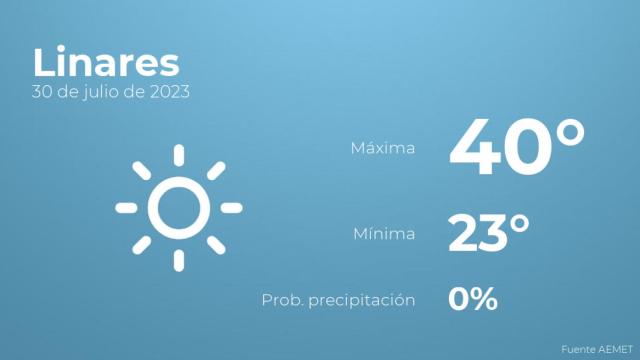 El tiempo en los próximos días en Linares