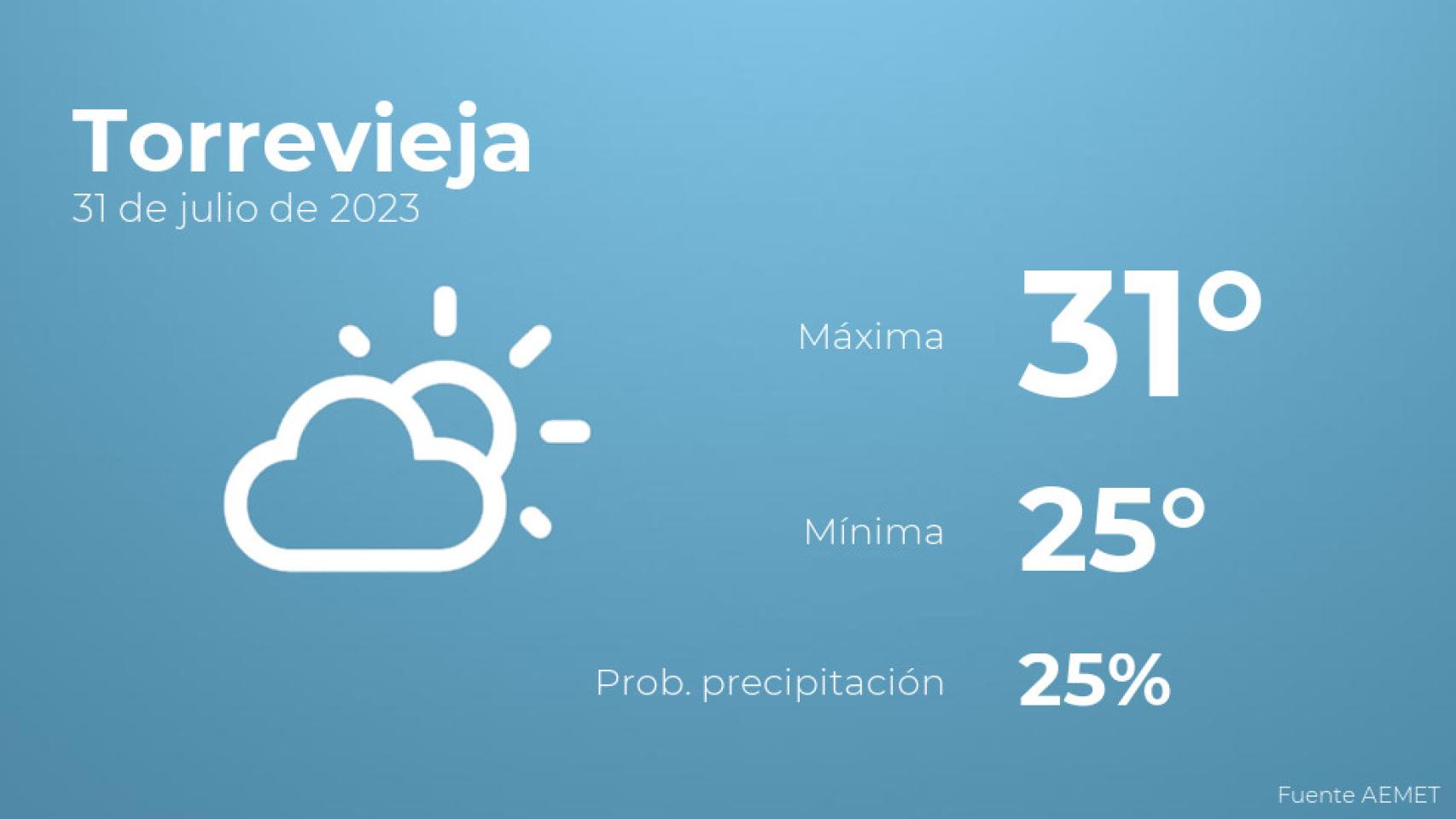Así será el tiempo en los próximos días en Torrevieja