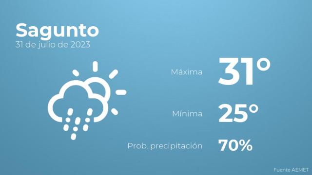 El tiempo en los próximos días en Sagunto