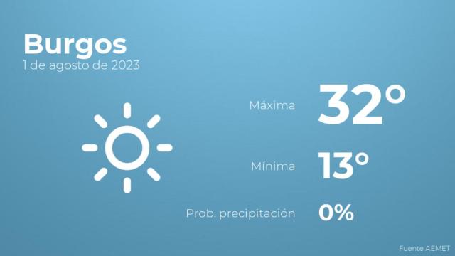 Así será el tiempo en los próximos días en Burgos