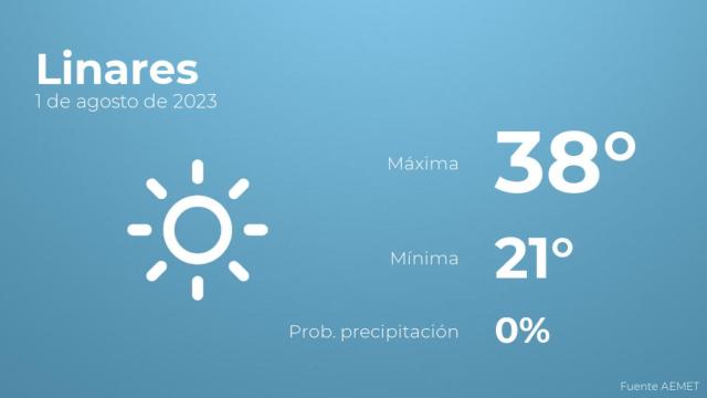 Previsión del tiempo para Linares