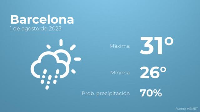 Así será el tiempo en los próximos días en Barcelona