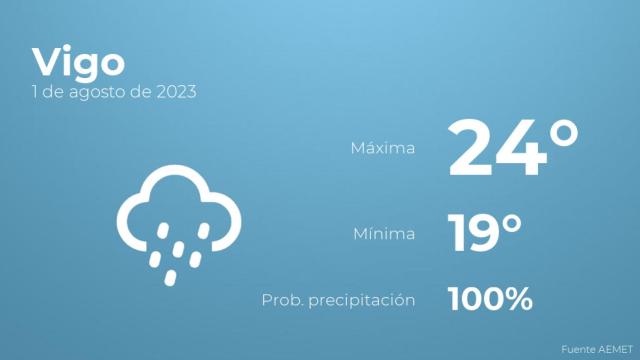 El tiempo en los próximos días en Vigo