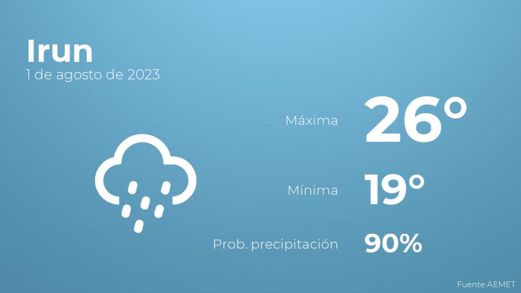 Previsión meteorológica para Irun, 1 de agosto