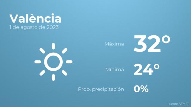 Previsión meteorológica para València, 1 de agosto