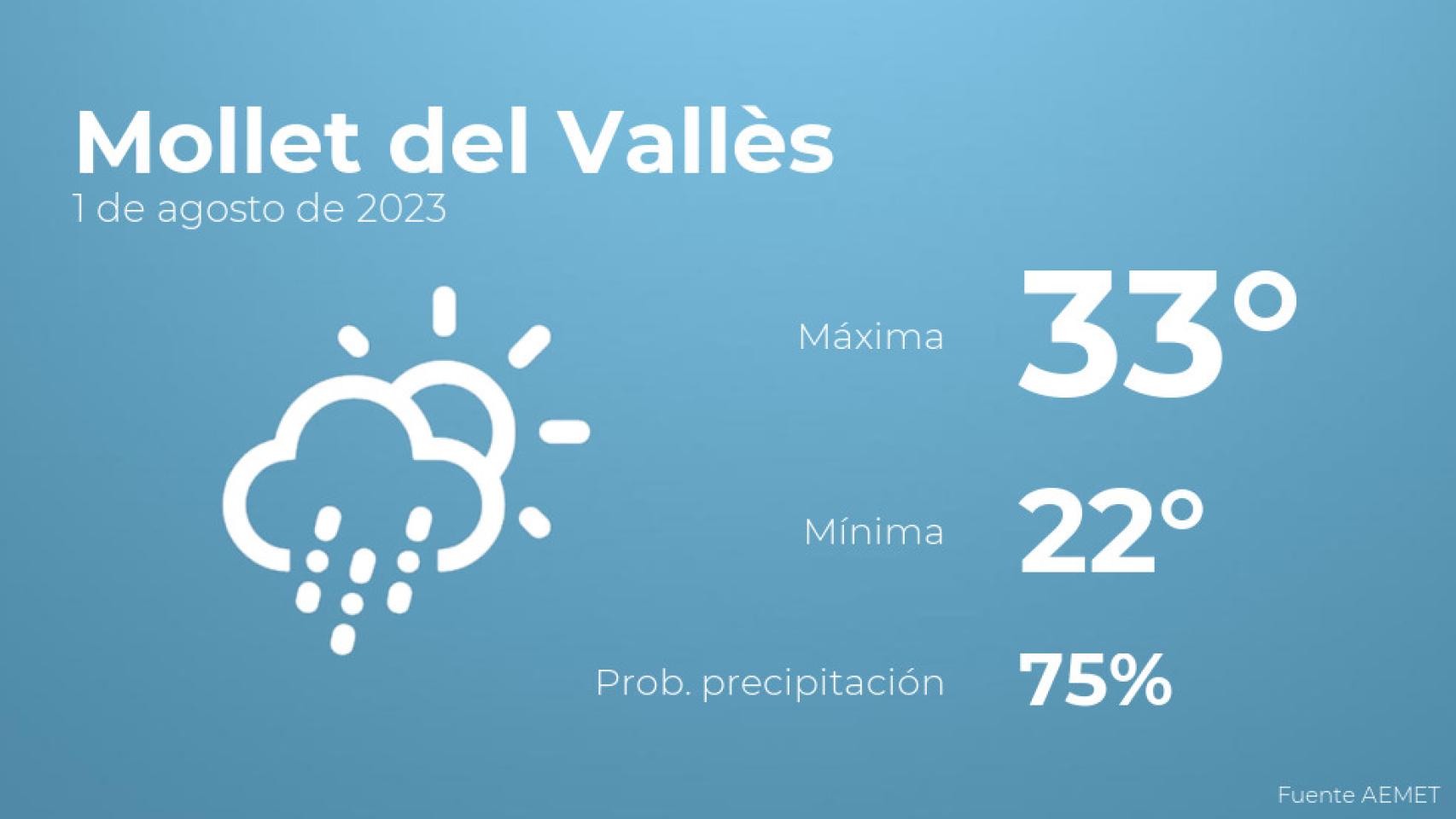Previsión meteorológica para Mollet del Vallès, 1 de agosto