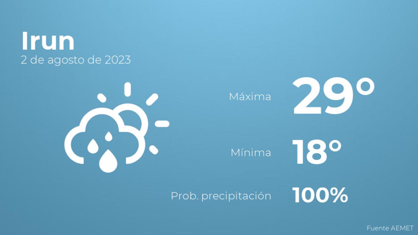 El tiempo en Irun hoy 2 de agosto