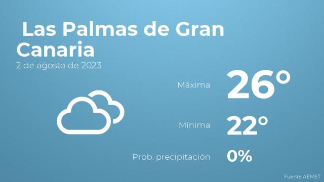 El tiempo en Las Palmas de Gran Canaria hoy 2 de agosto