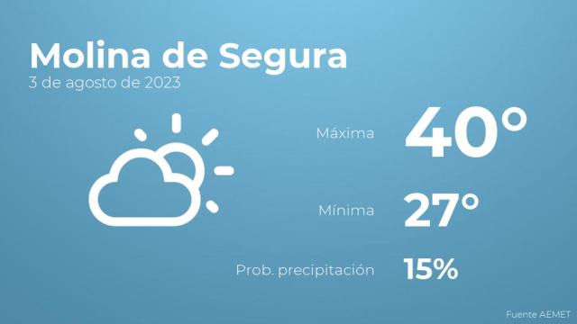 El tiempo en Molina de Segura hoy 3 de agosto