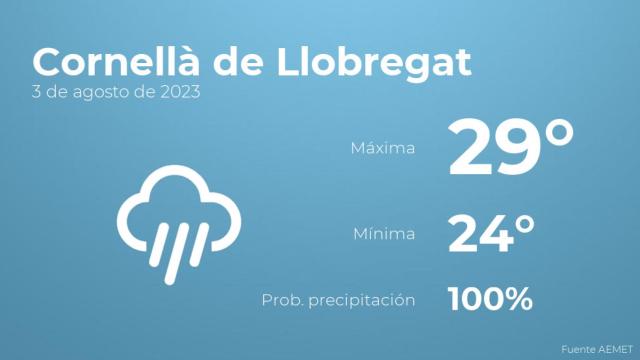 Previsión del tiempo para Cornellà de Llobregat