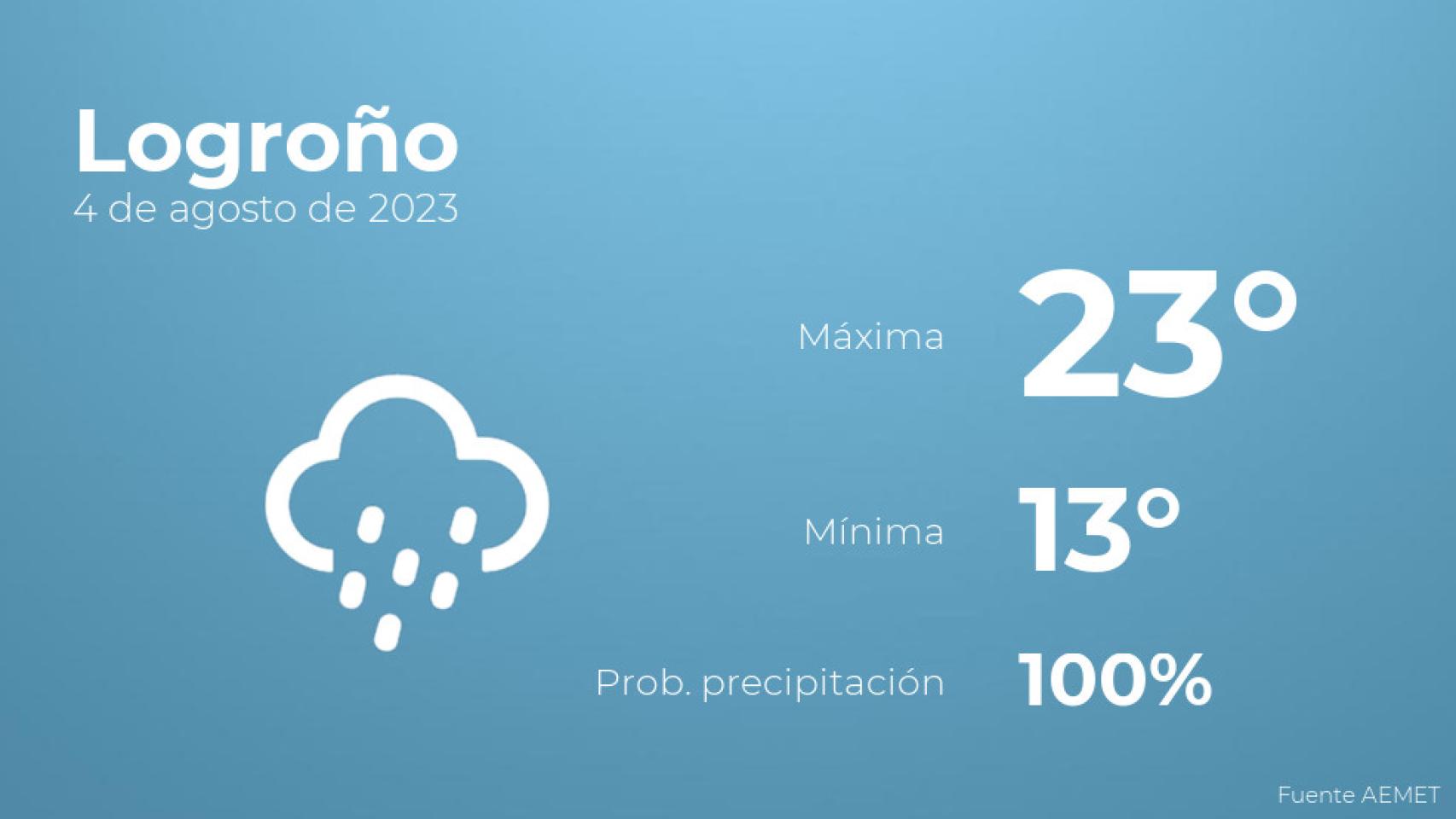 El tiempo en Logroño hoy 4 de agosto