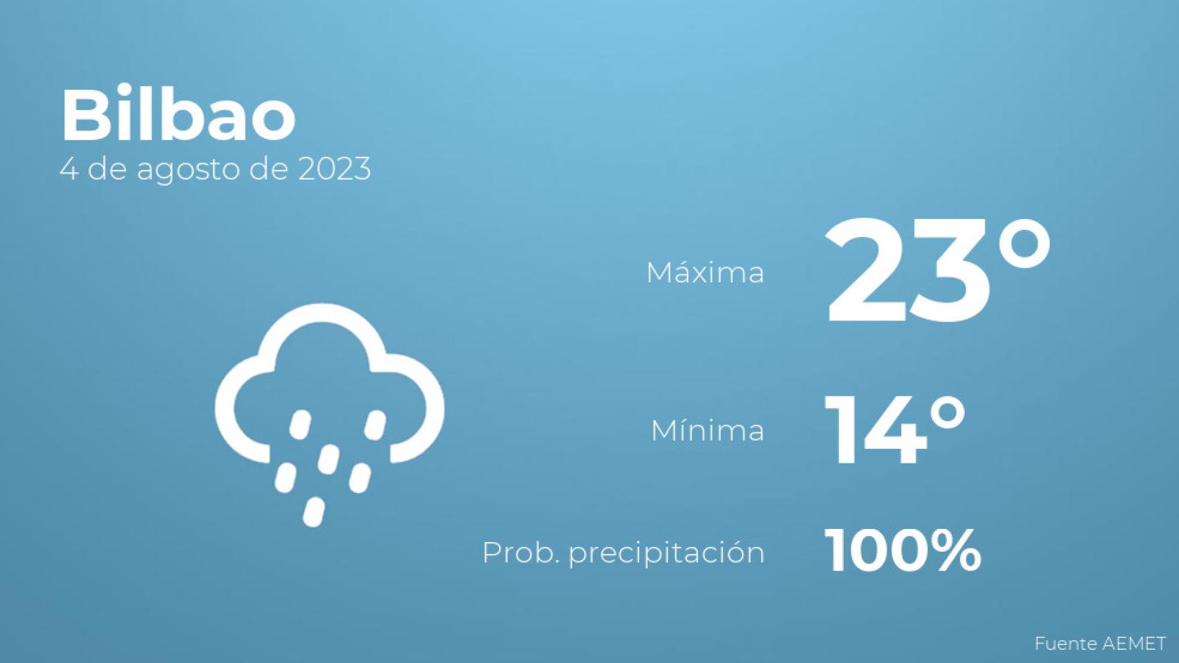 El tiempo en los próximos días en Bilbao