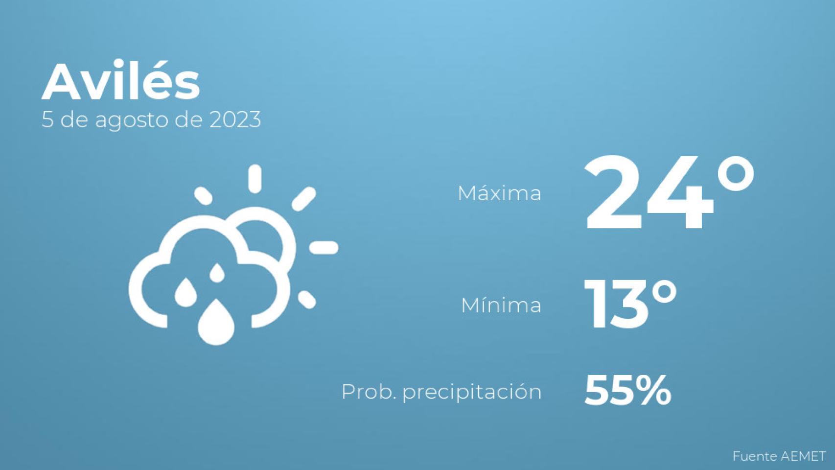 El tiempo en los próximos días en Avilés