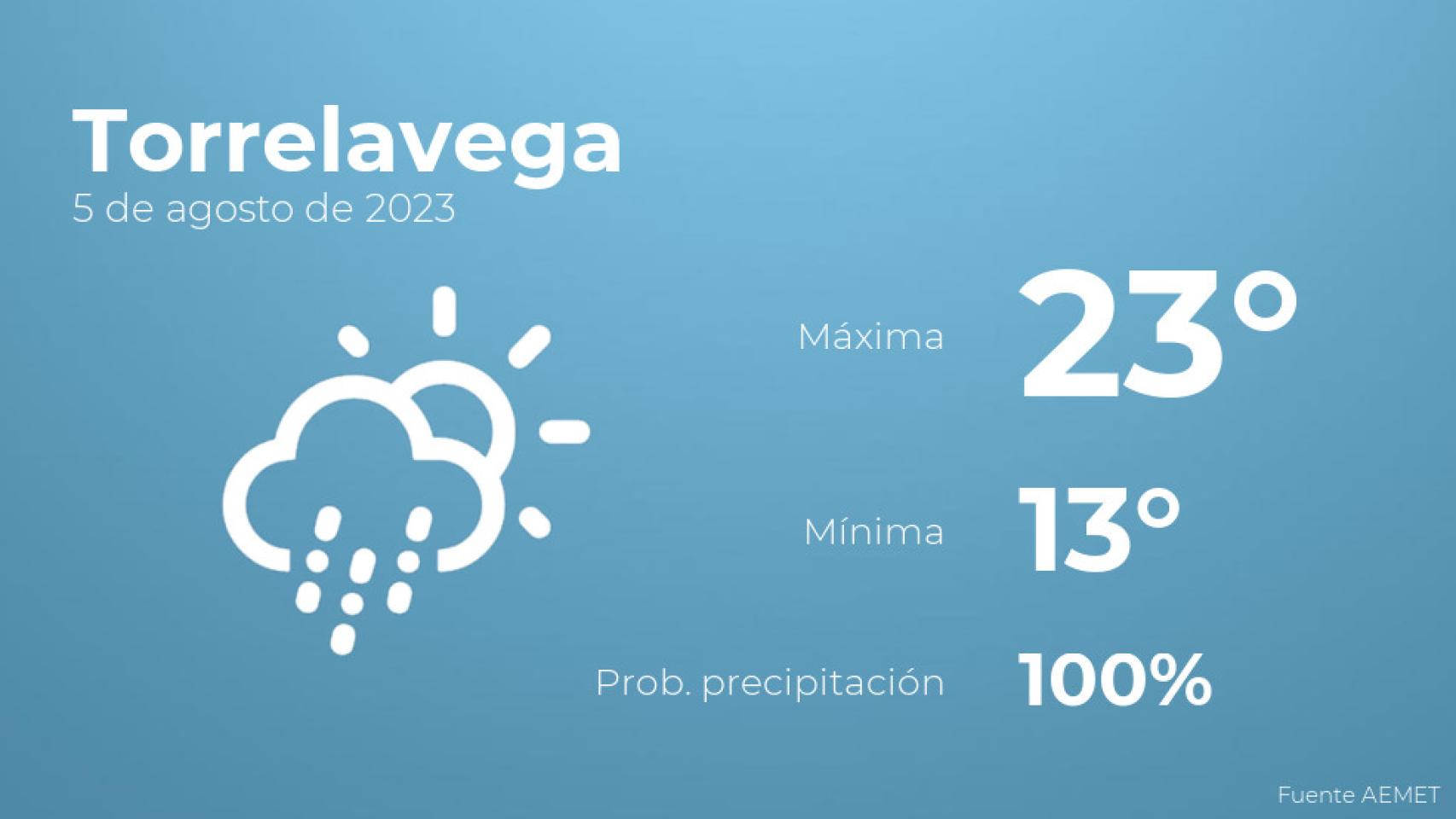 El tiempo en Torrelavega hoy 5 de agosto