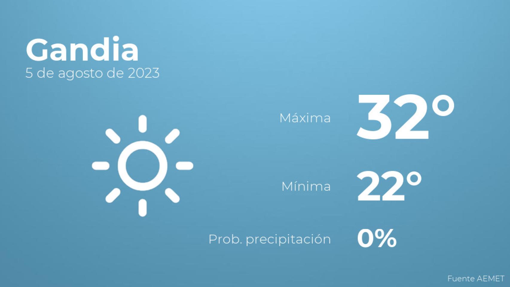 El tiempo en Gandia hoy 5 de agosto