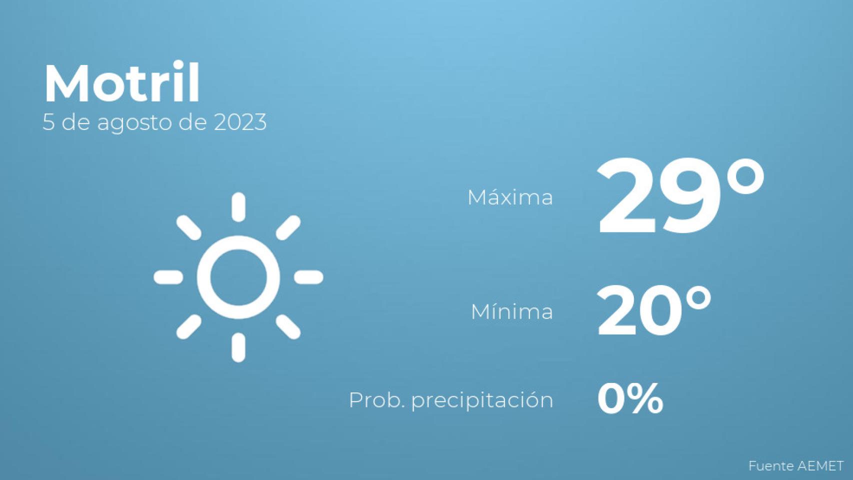 Previsión del tiempo para Motril
