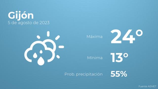 Previsión del tiempo para Gijón