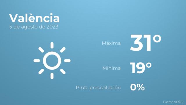 Así será el tiempo en los próximos días en València