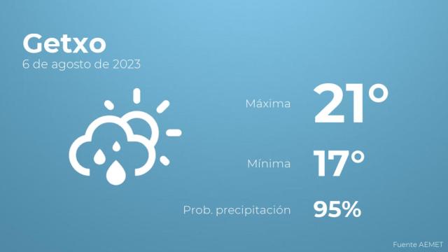 Previsión del tiempo para Getxo
