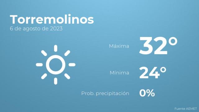 El tiempo en Torremolinos hoy 6 de agosto
