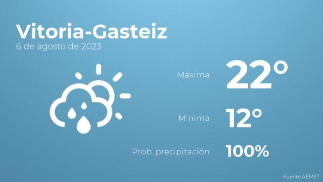 Previsión meteorológica para Vitoria-Gasteiz, 6 de agosto