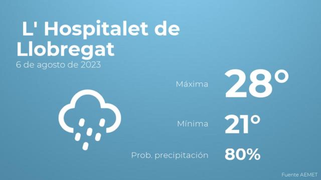 Así será el tiempo en los próximos días en L' Hospitalet de Llobregat