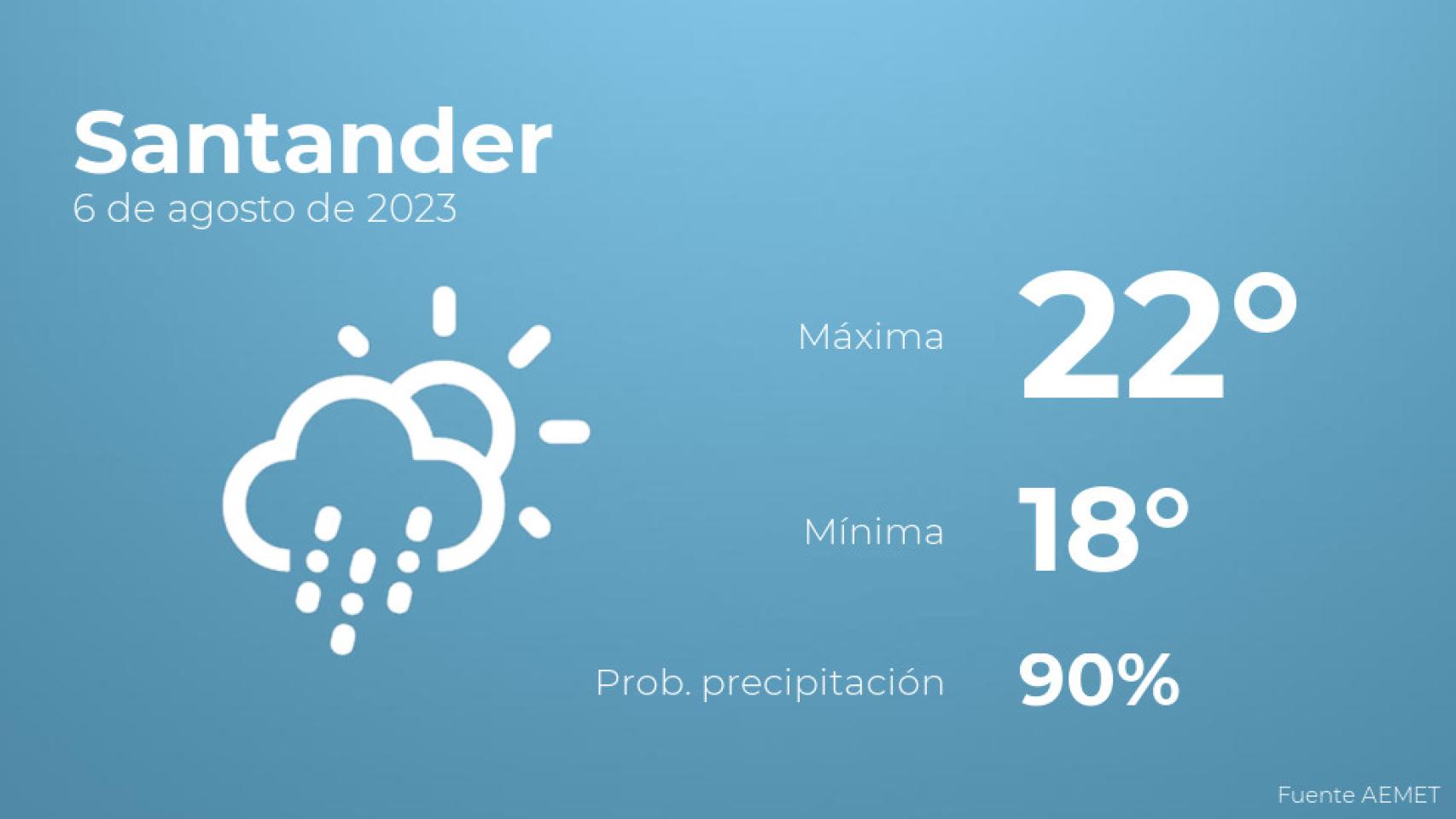 Previsión meteorológica para Santander, 6 de agosto