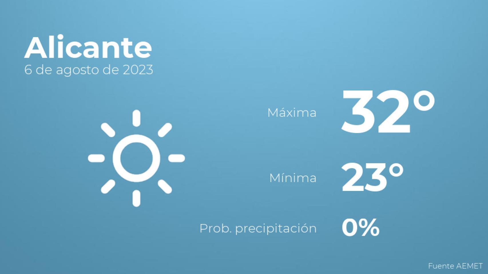 Previsión del tiempo para Alicante