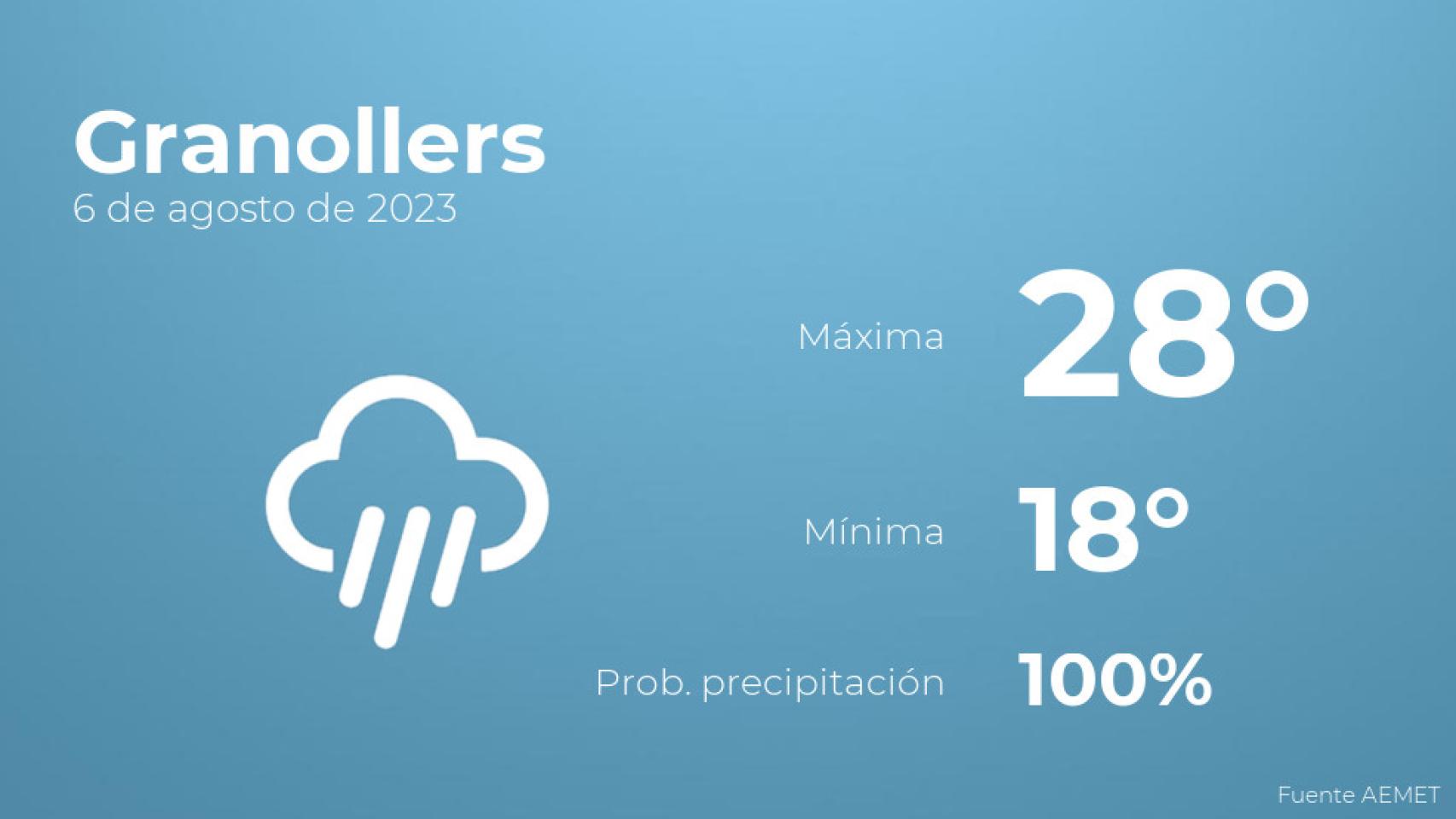 El tiempo en los próximos días en Granollers