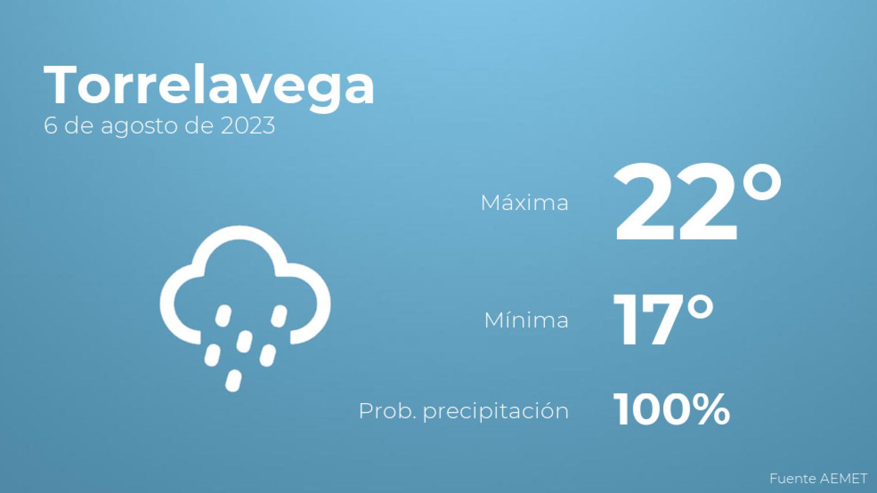 El tiempo en Torrelavega hoy 6 de agosto