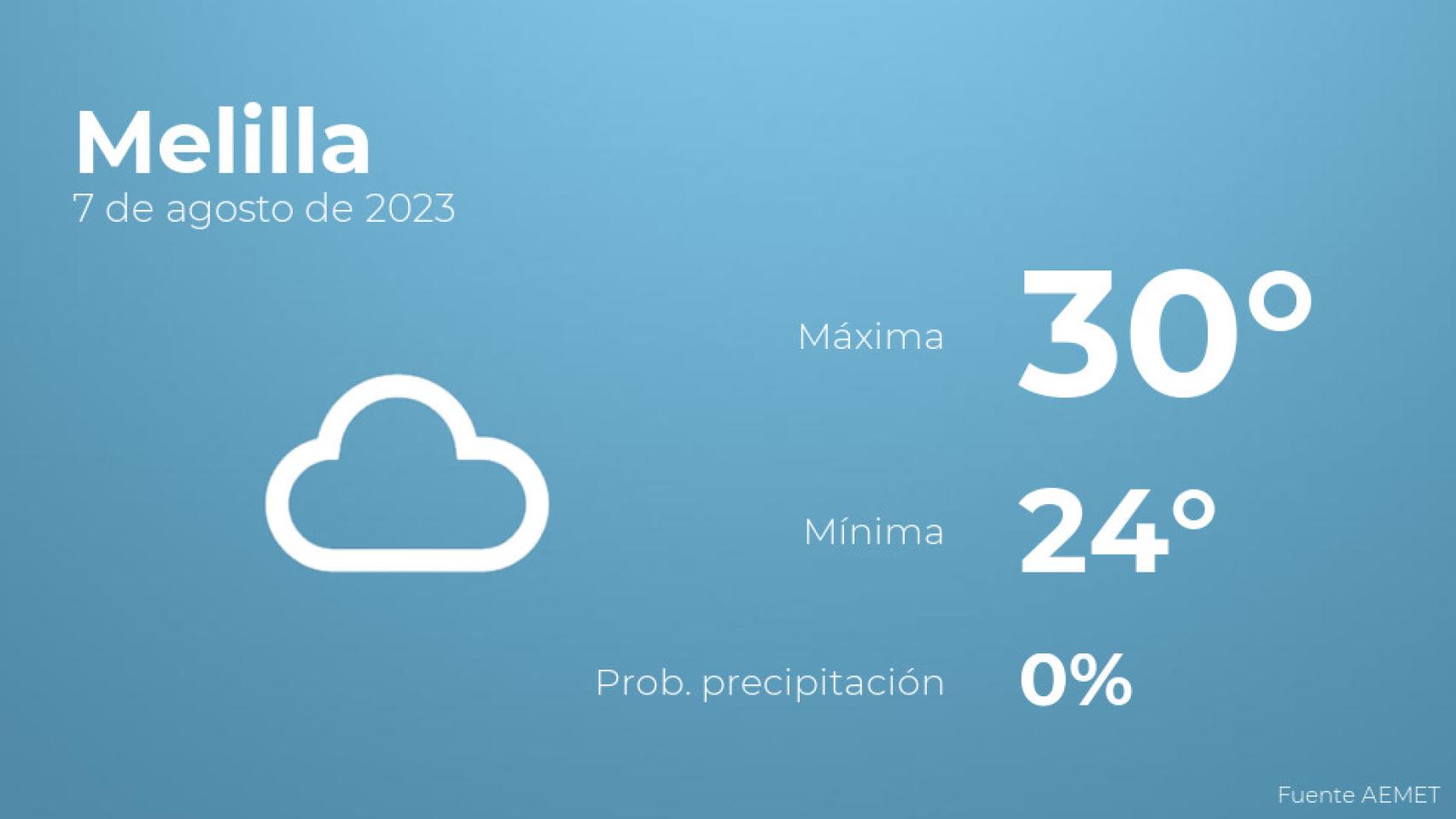 El tiempo en los próximos días en Melilla